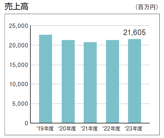 売上高