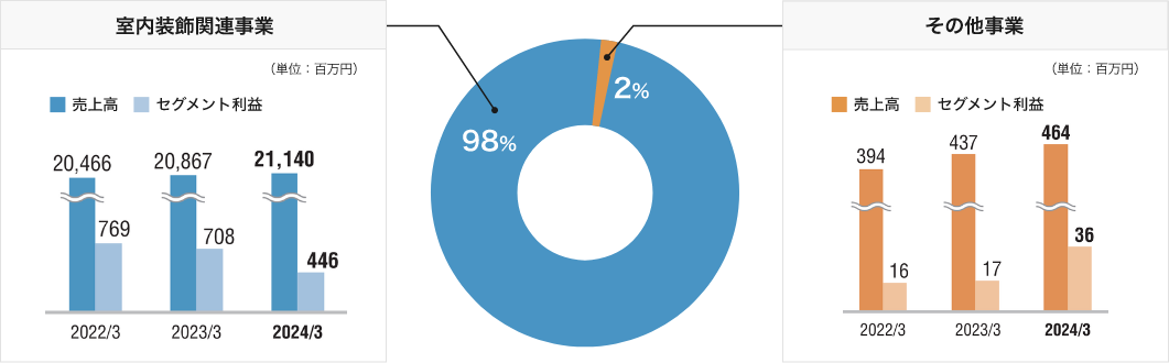  室内装飾関連事業 その他事業