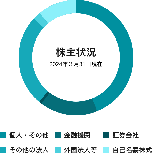 株主状況