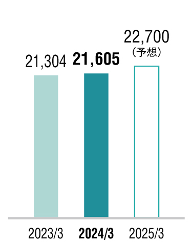 グラフ：売上高