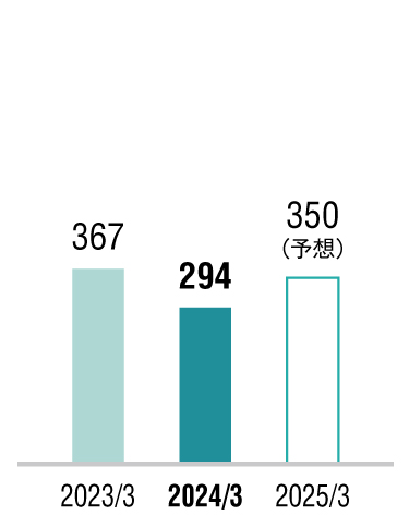 グラフ：親会社株主に帰属する当期純利益