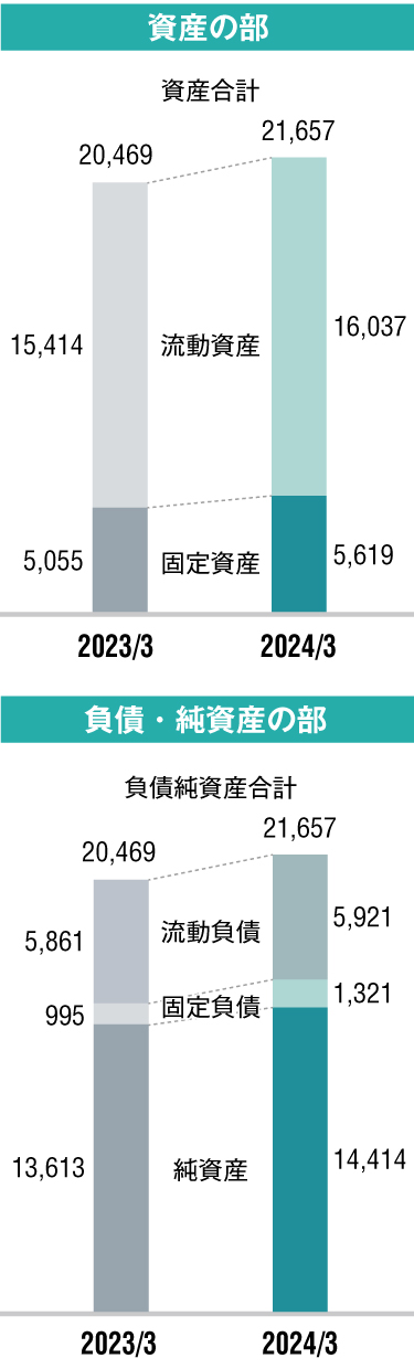 グラフ：連結貸借対照表