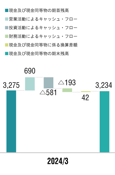 グラフ：連結貸借対照表