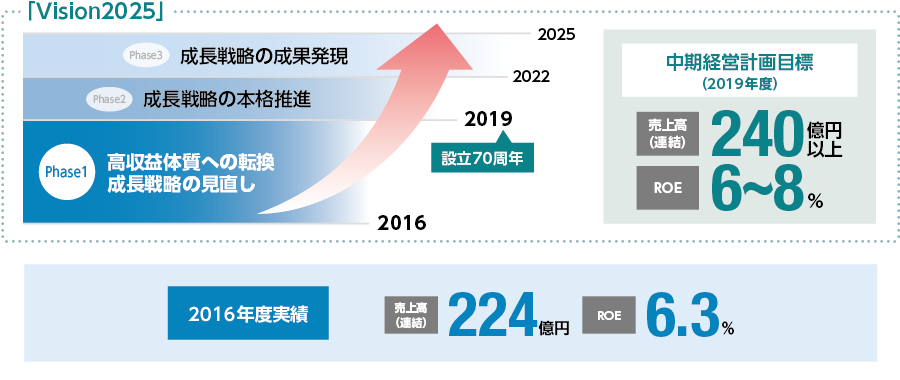 中期経営計画目標(2019年度)