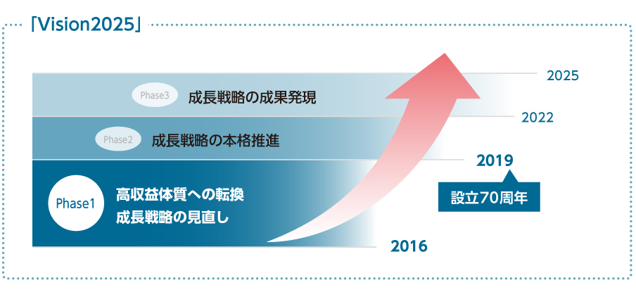 特集　成長戦略紹介：「海外事業」アジアでのビジネスモデル構築